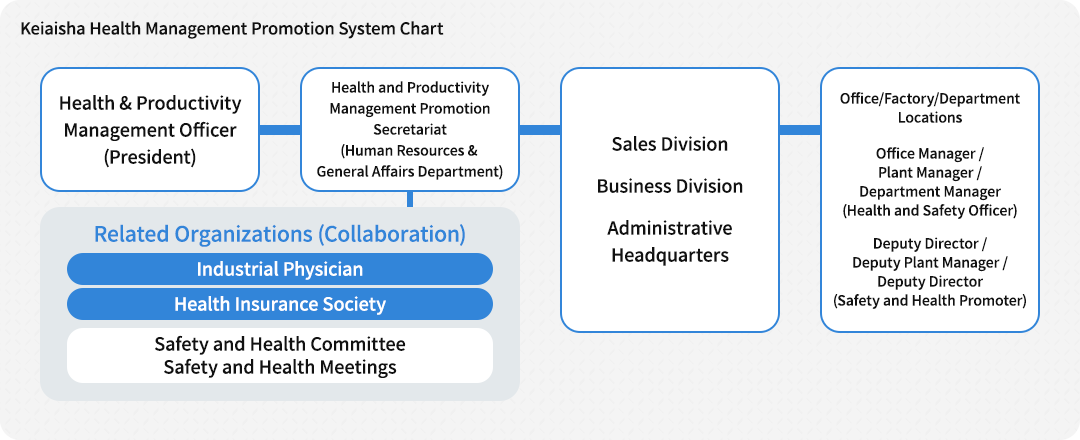 Keiaisha Health Management Promotion System Chart