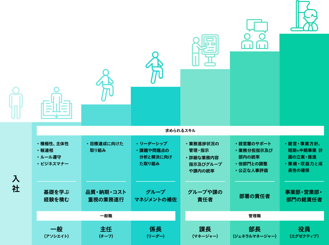 階層別教育