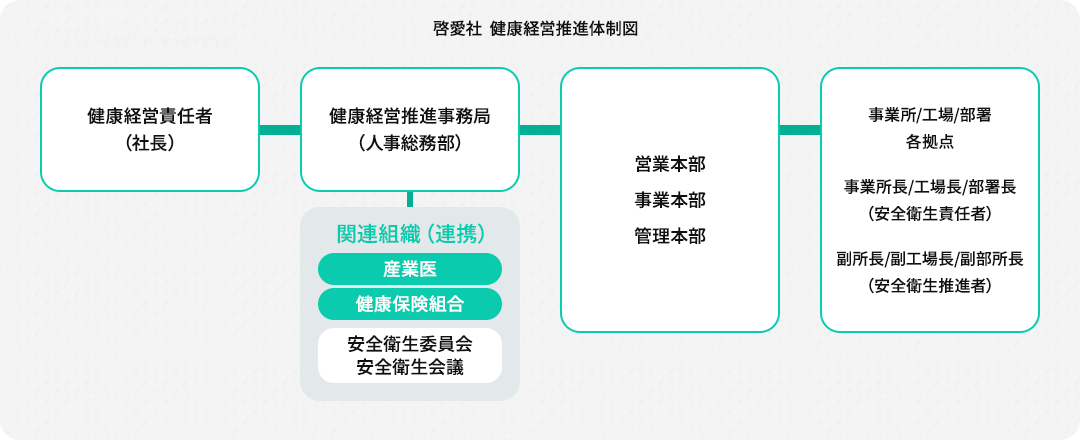 啓愛社 健康経営推進体制図