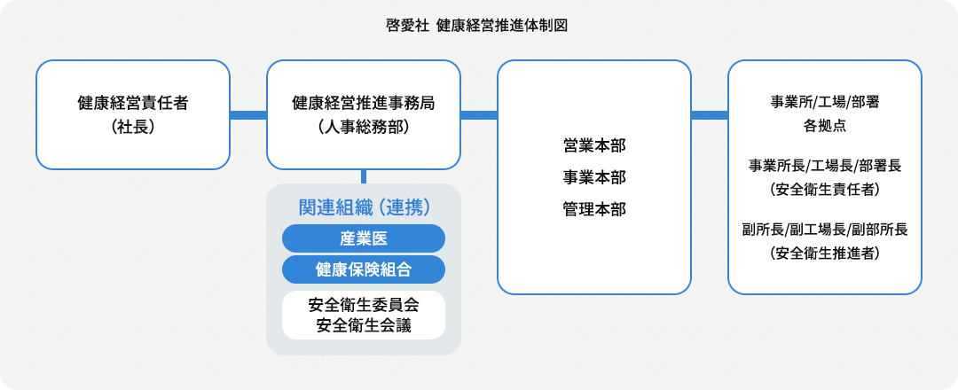 啓愛社 健康経営推進体制図